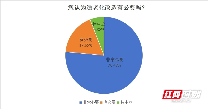 適老化改造您怎么看？近7成網(wǎng)友認(rèn)為“非常必要”(圖1)